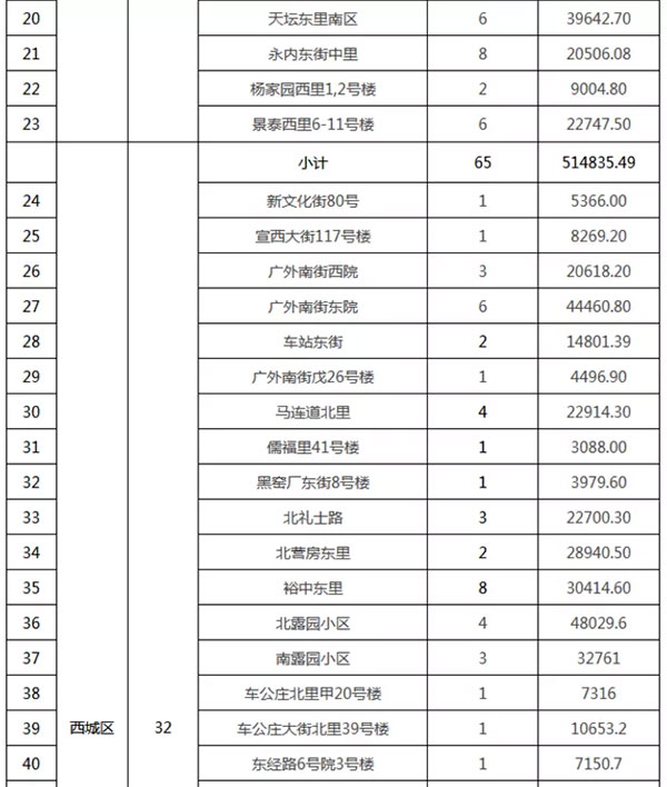 重磅：北京老舊小區納入首批改造名單，建筑涂料用量將激增！