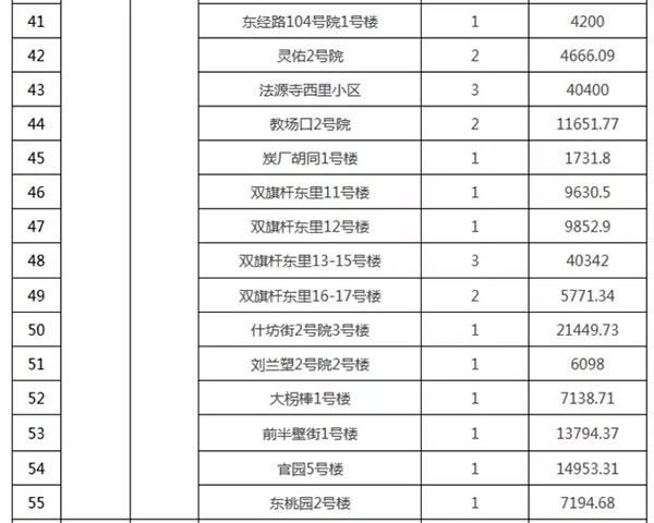 重磅：北京老舊小區納入首批改造名單，建筑涂料用量將激增！