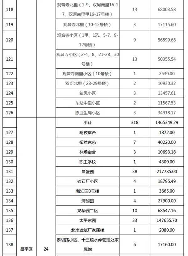 重磅：北京老舊小區納入首批改造名單，建筑涂料用量將激增！