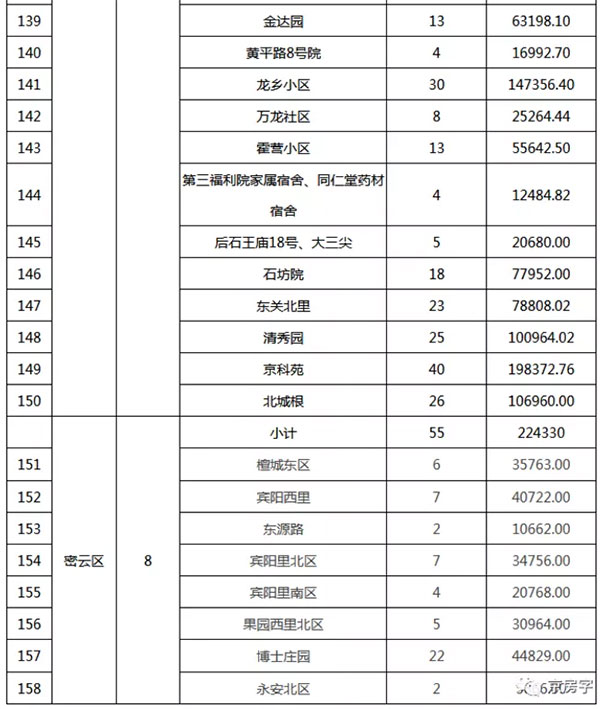 重磅：北京老舊小區納入首批改造名單，建筑涂料用量將激增！