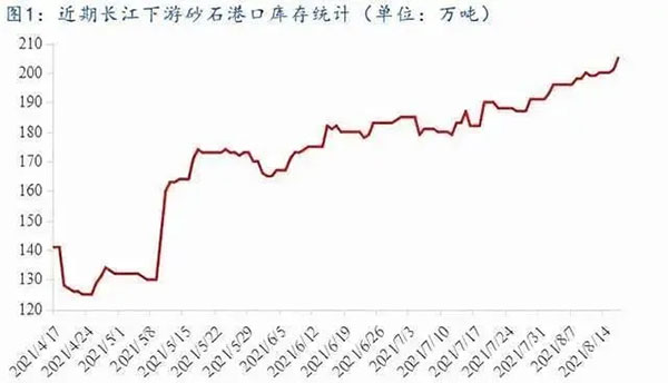 聚焦！砂石庫存增幅超6成，上漲難度較大！